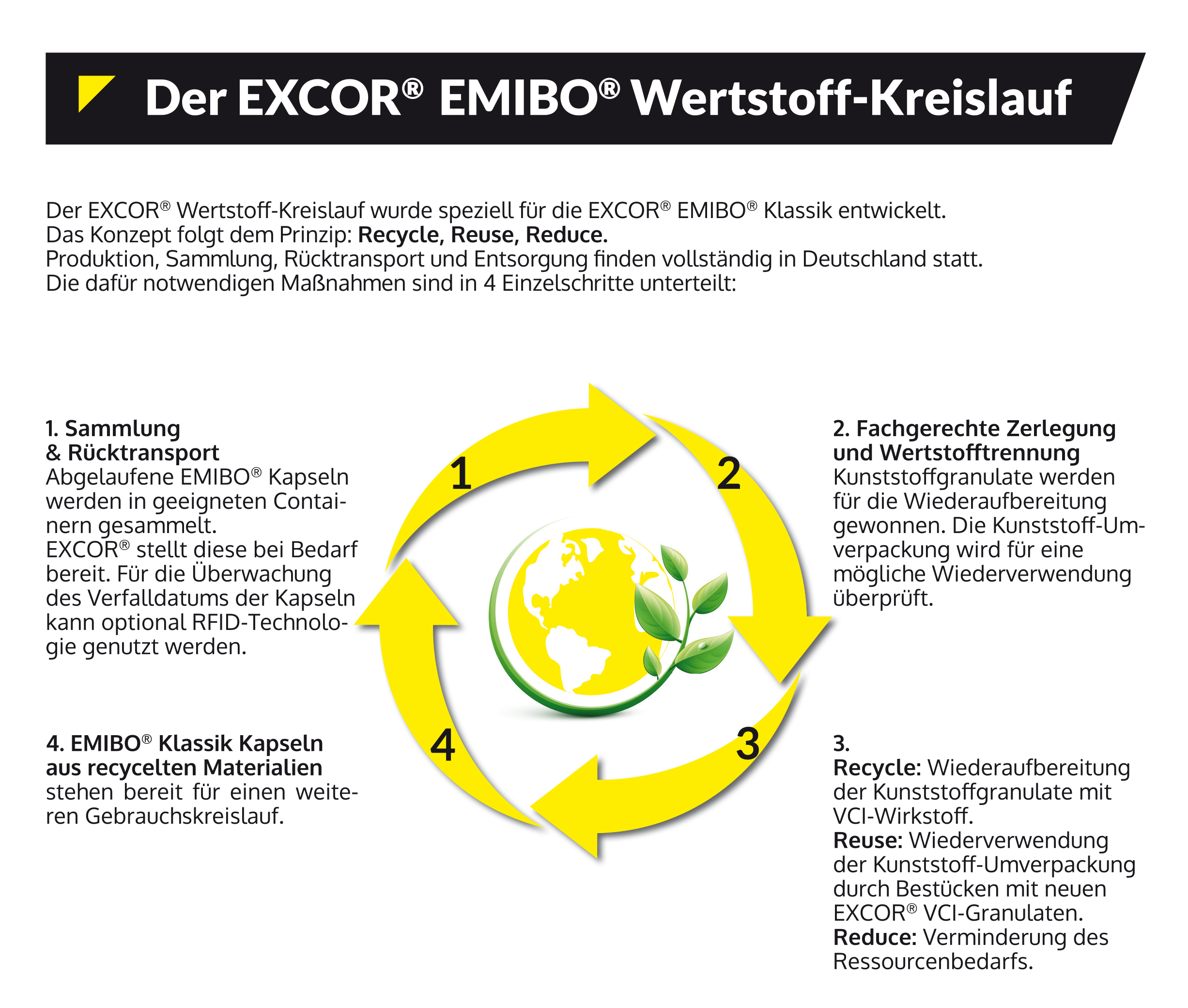 RFID-basierter Recycling-Kreislauf für VCI-Spender